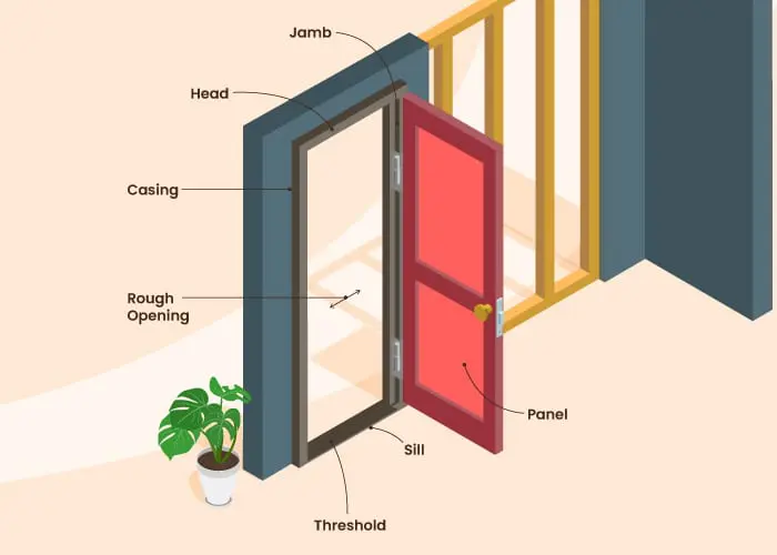 Interior door showing the various parts including a casing, rough opening, frame, and more for a piece on standard door sizes