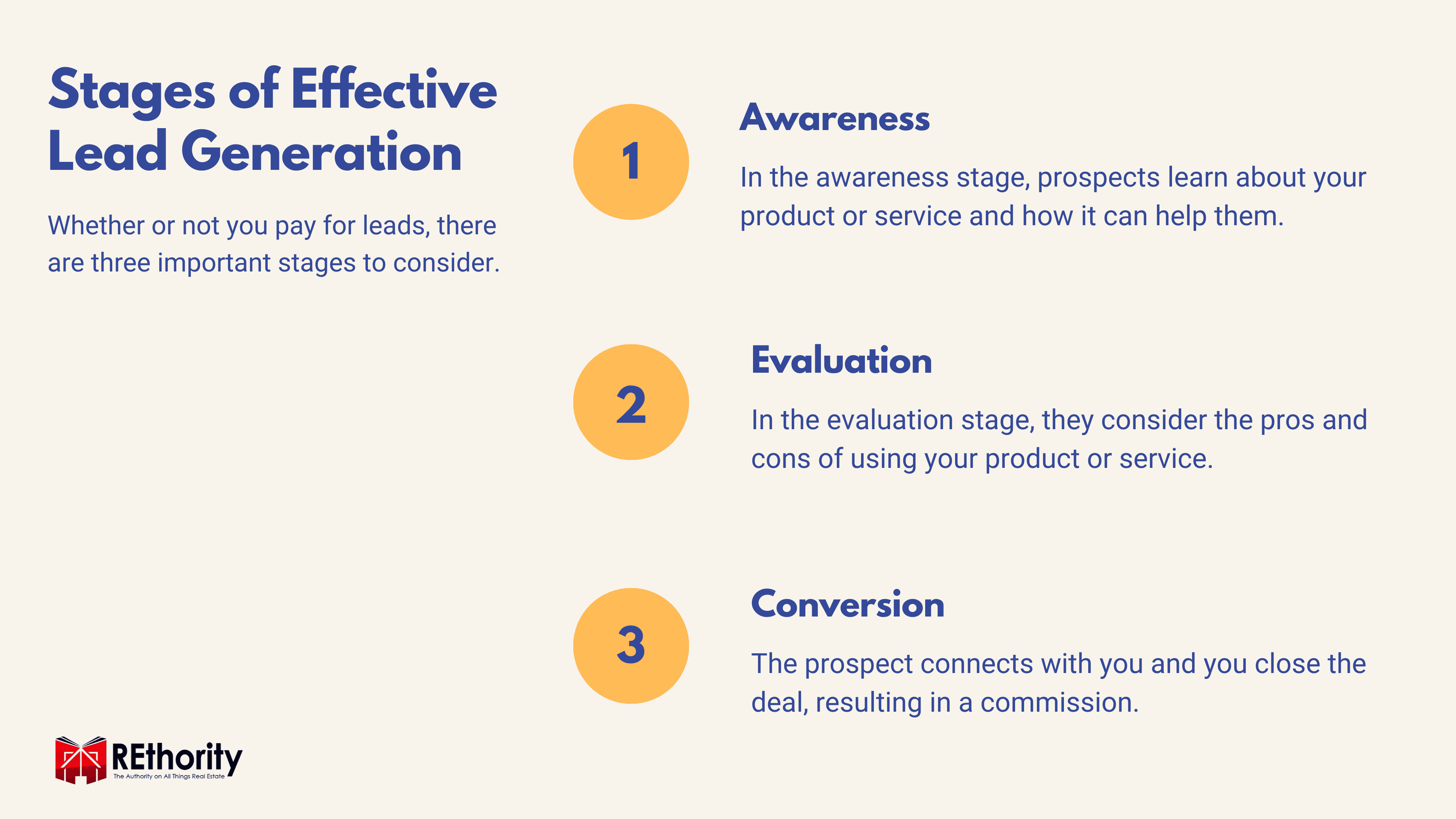 Three stages of effective real estate lead generation