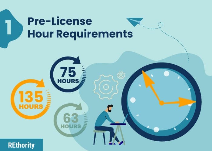 Pre-license hour requirements graphic showing someone sitting at a desk with clocks and timelines surrounding them in green backgrounds