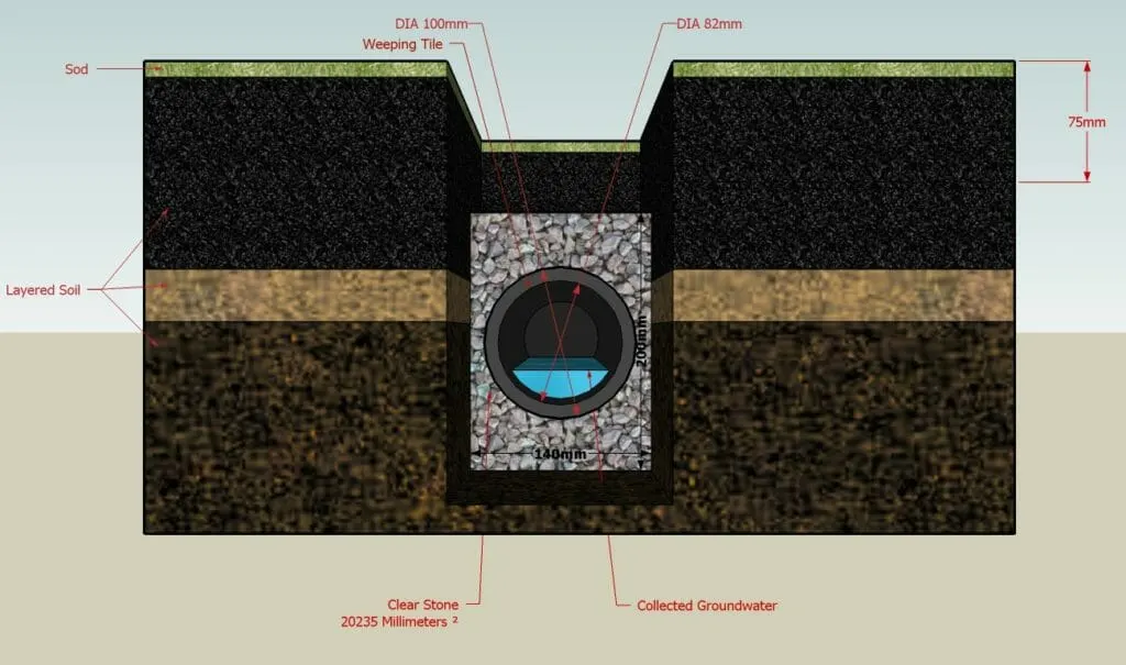 Cutaway image of a French Drain system including various components of soil, rock, pipe, etc