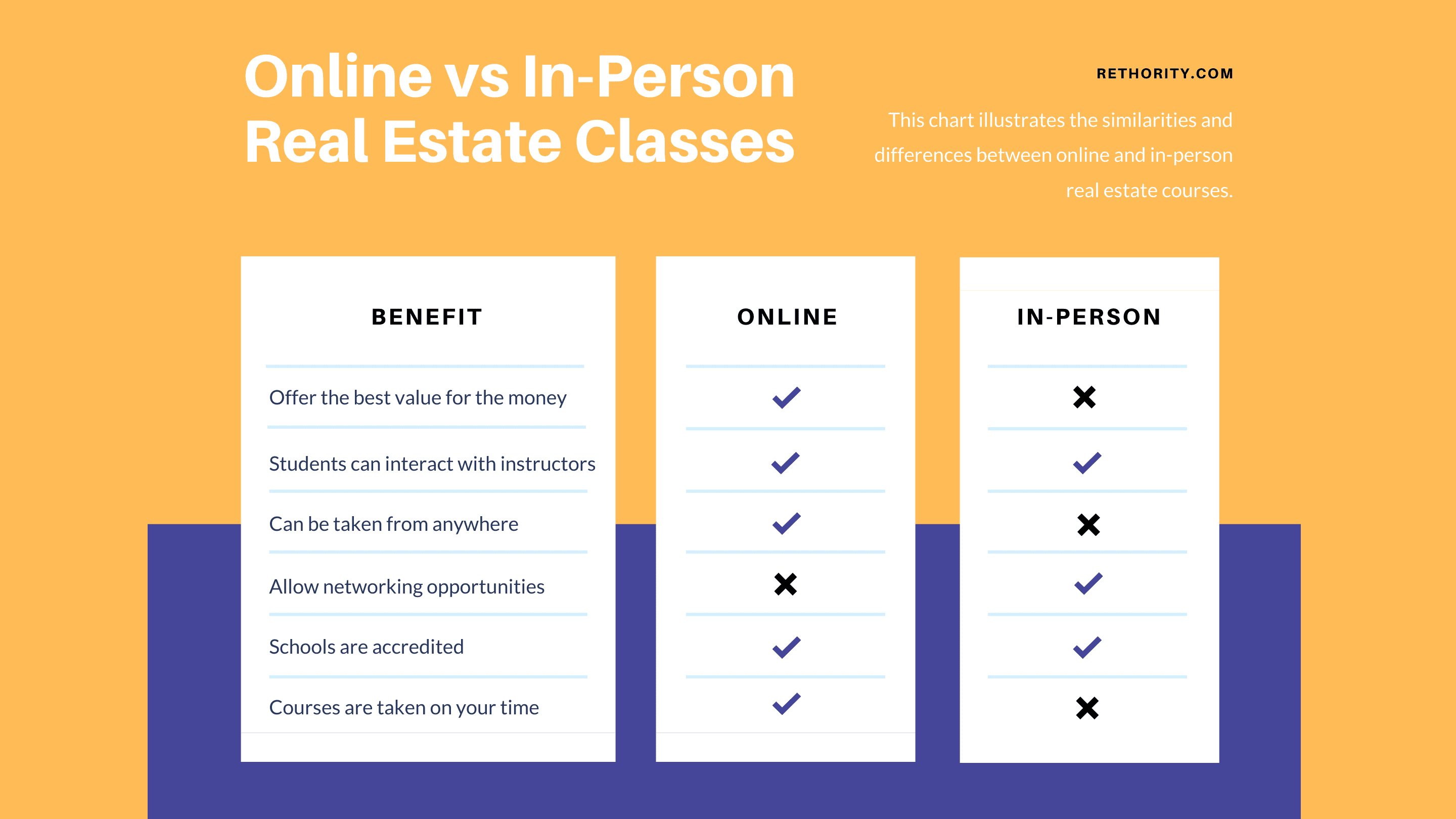 Online vs In-Person Real Estate Classes comparison chart
