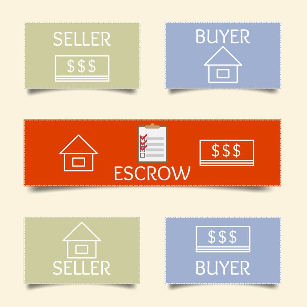A graphic explaining what is escrow in place storage. Third party on behalf of other people. How it works. Often used in real estate.