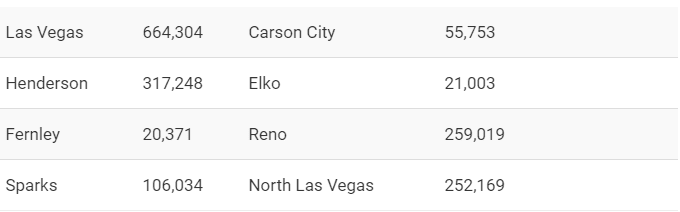 Table on the best cities in Nevada as an image for a piece on how to get a real estate license in Nevada