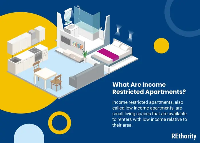 Question and answer featuring what are income restricted apartments and a small cutaway of an apartment against an orange and blue background