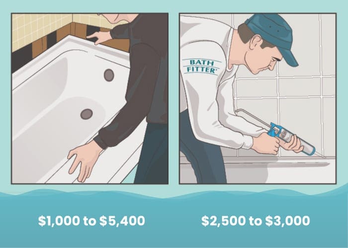 Bath Fitter cost vs tub replacement in illustrated form