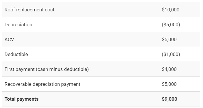 Recoverable depreciation table