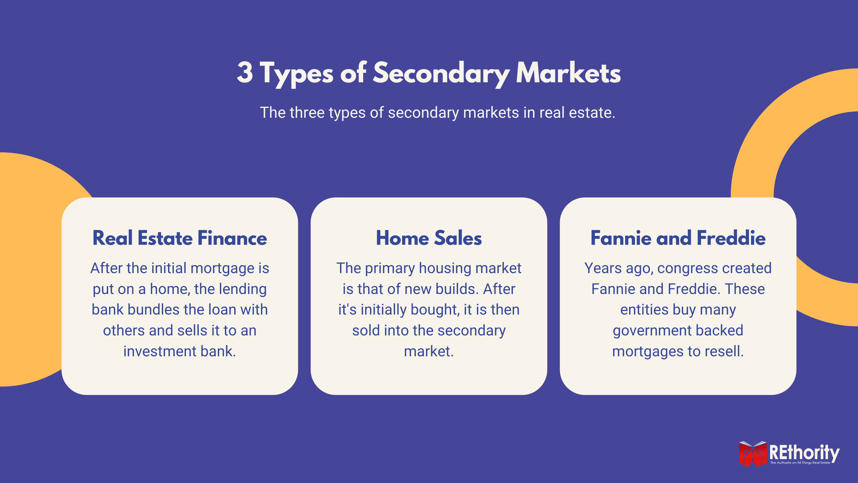 Three types of secondary markets including real estate finance, Fannie and Freddie, and Home Sales.