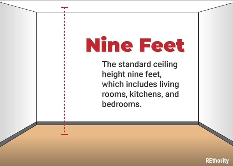 graphic illustrating the standard ceiling height alongside a few pieces of text showing different room heights