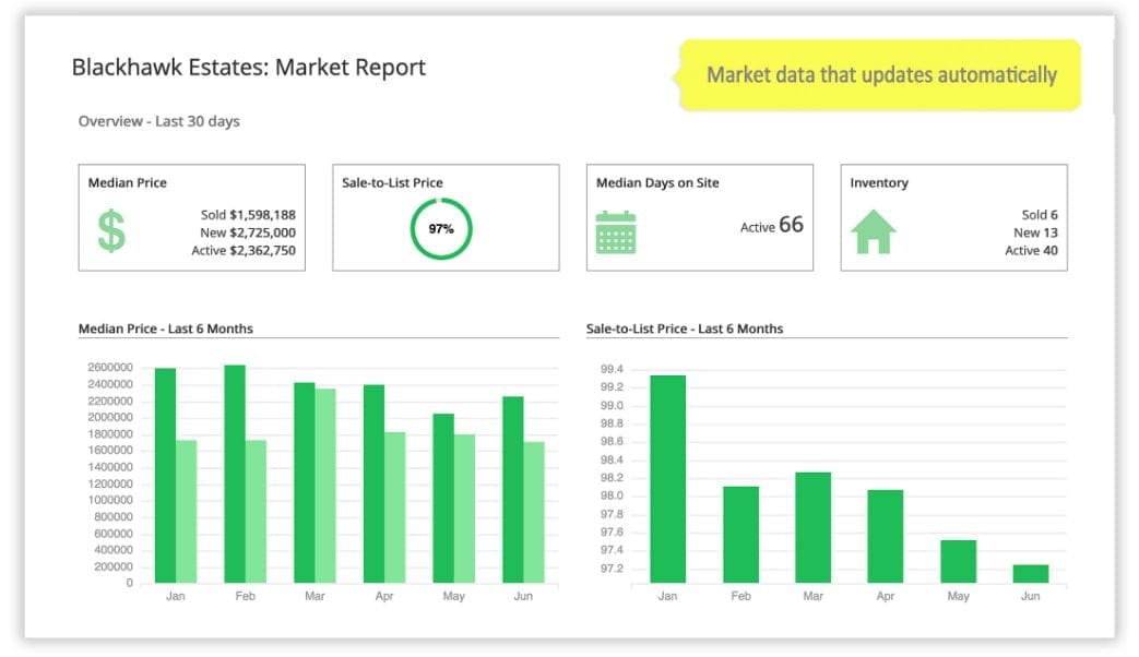 idx home finder market report including things like median price, days on market, etc