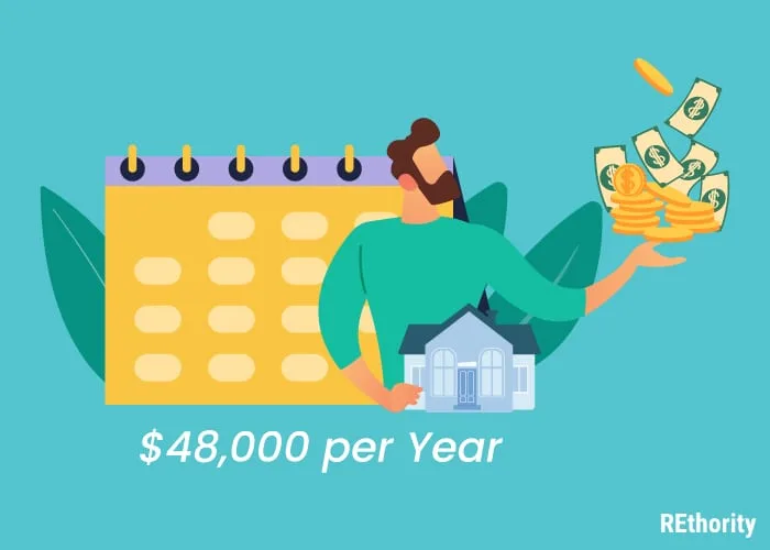 An image showing how much a real estate agent makes per year, which is $48000 annually on average