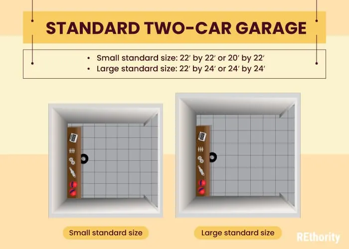 Graphic showing a standard two-car garage dimension of 22x22 or 24x24