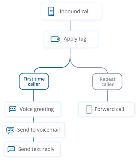 REI Blackbook call tree showing various options for responding to a prospect
