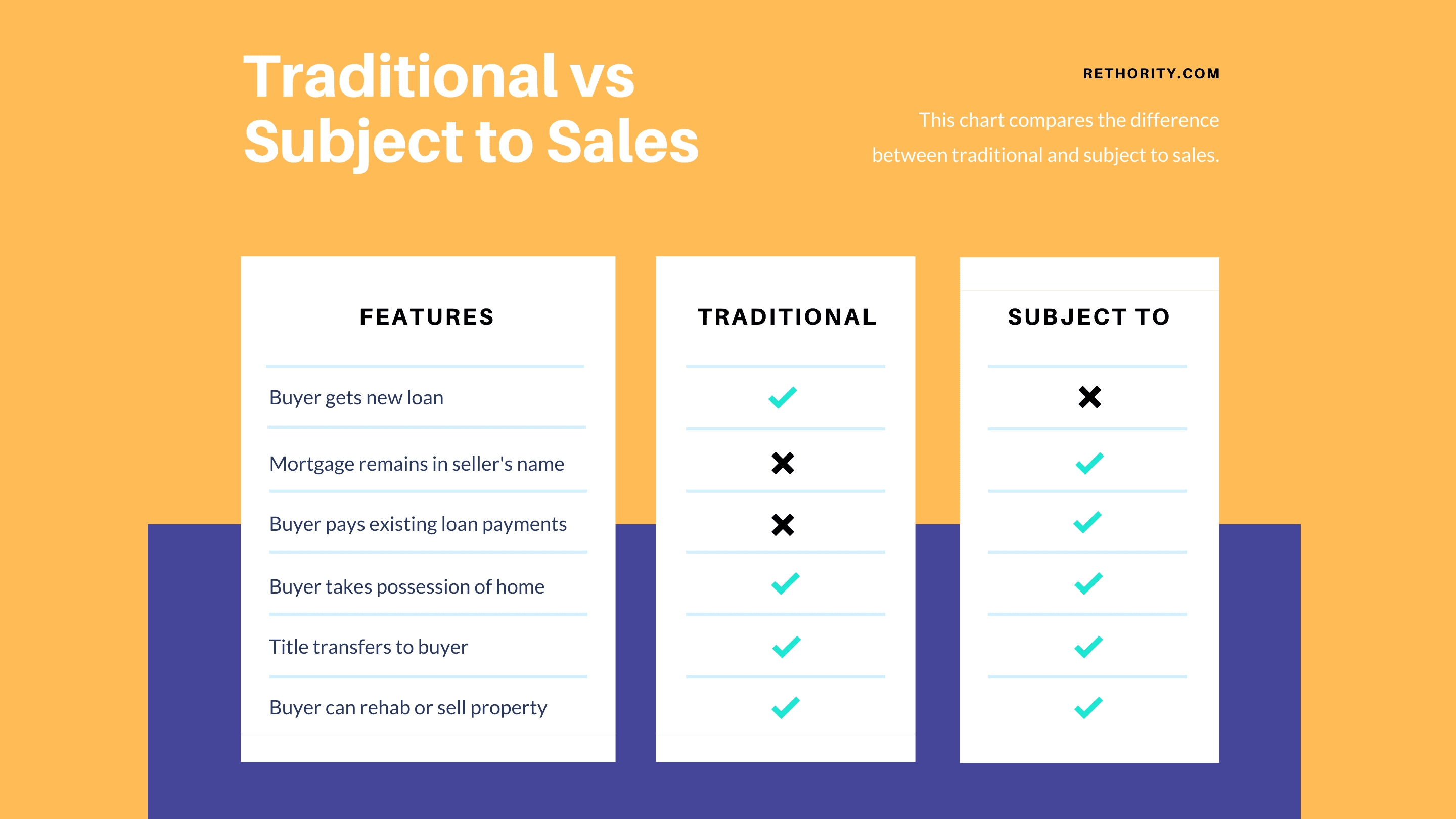 Subject to vs traditional sales