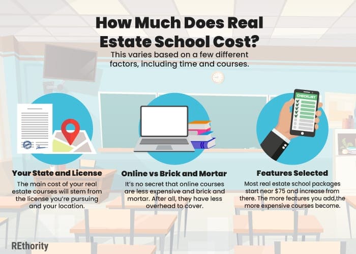 Three factors affecting real estate school costs illustrated in a side by side graphic
