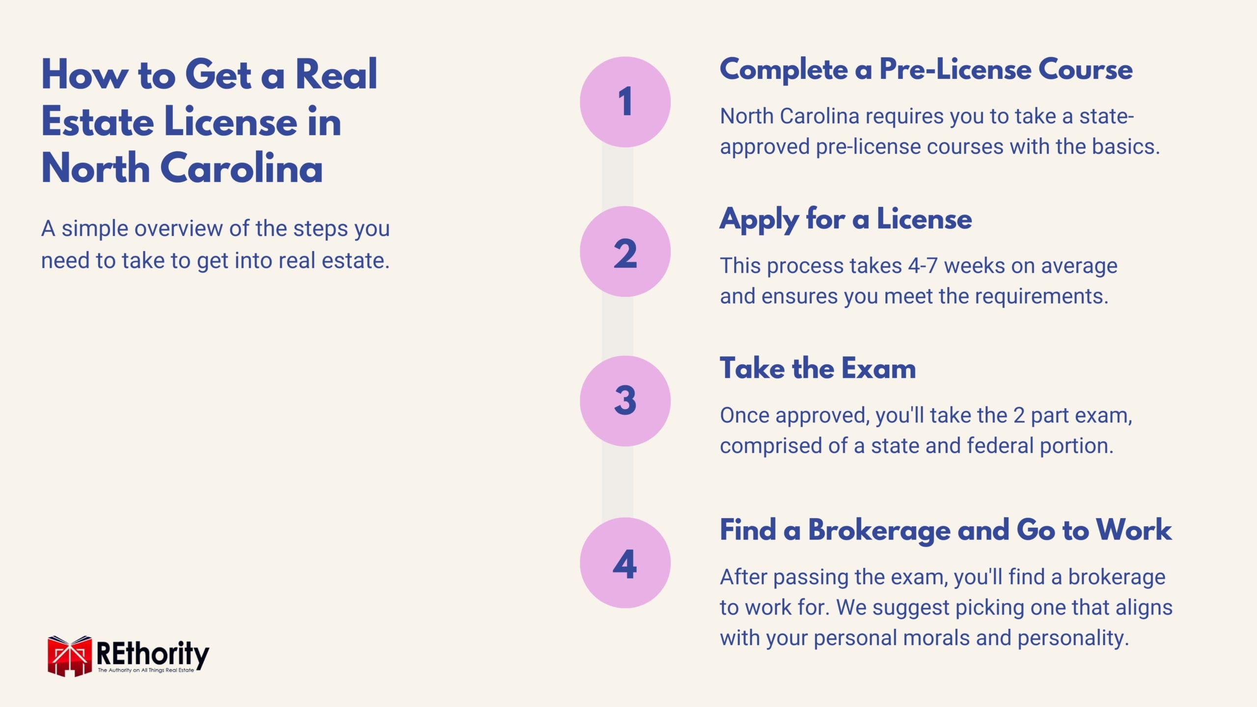 How to Get a Real Estate License in North Carolina steps