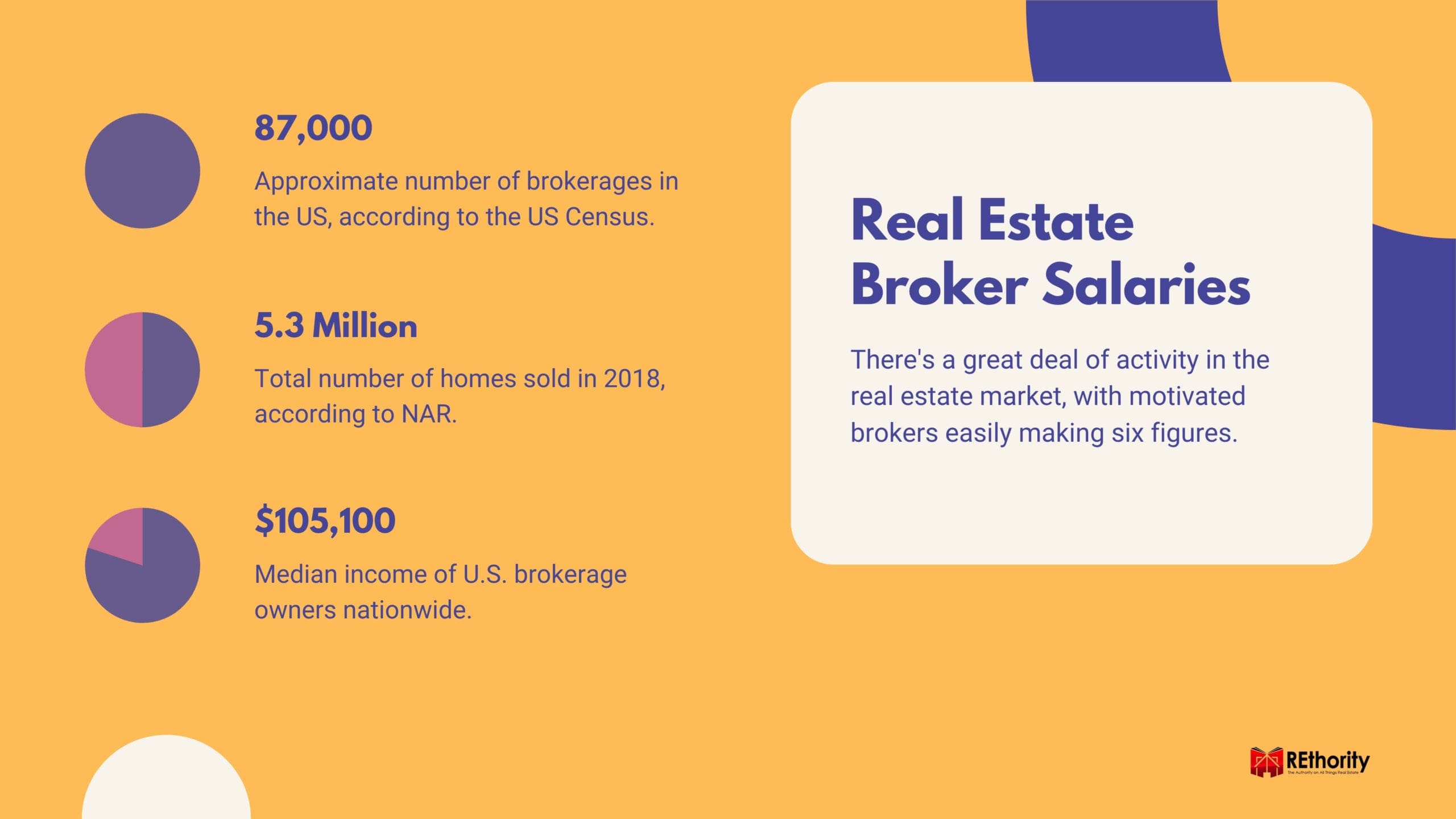 Real estate broker salary opportunity chart