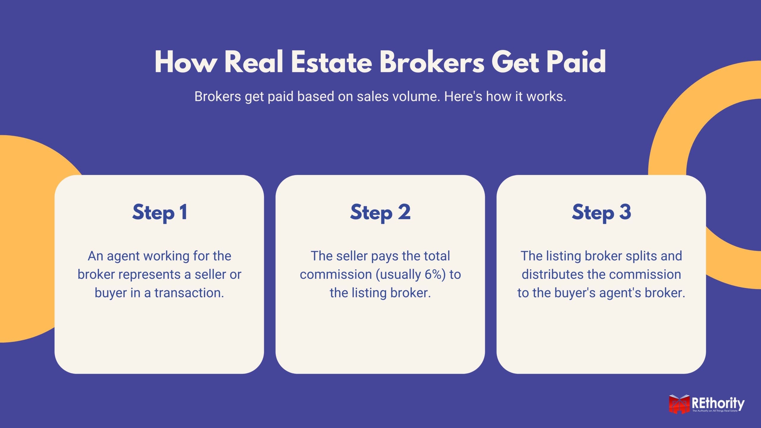 How real estate brokers get paid graphic