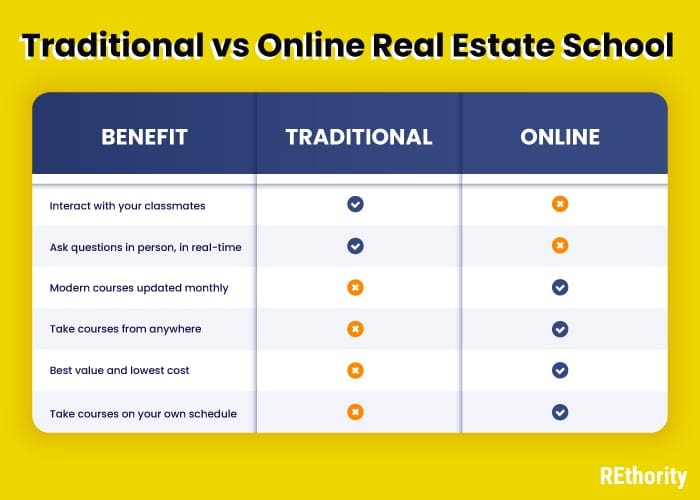 An illustrated chart comparing the best online real estate schools vs traditional real estate classes