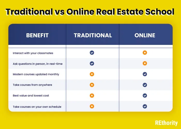 An illustrated chart comparing the best online real estate schools vs traditional real estate classes