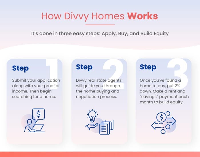 How Divvy Homes works in a graphic showing the three steps to the program