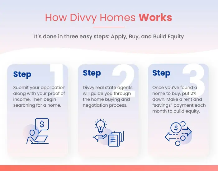 How Divvy Homes works in a graphic showing the three steps to the program