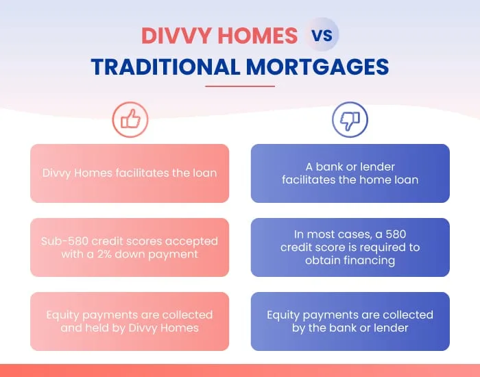 Divvy Homes vs Traditional Mortgage Lenders in a side by side red and blue graphic