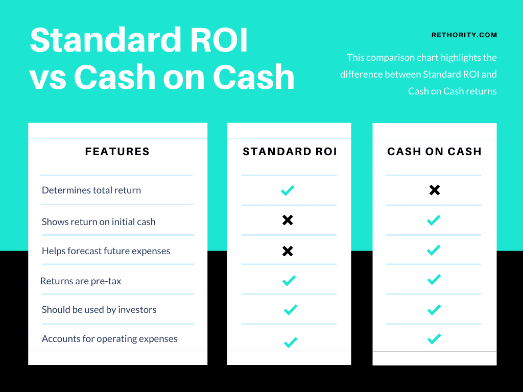 Standard ROI vs Cash on Cash (1)
