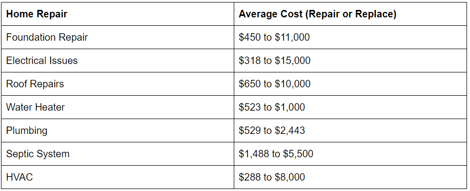 Average Cost of Home Repairs table as an image for a piece on are home warranties worth it