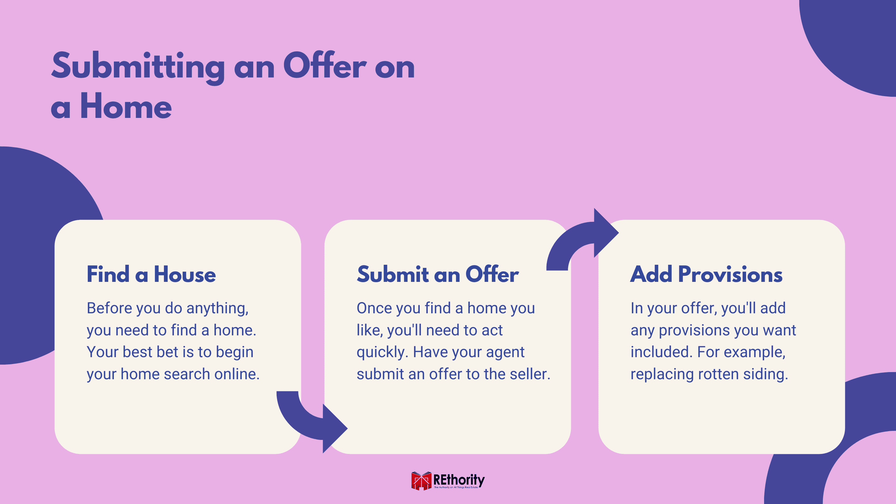 Submitting an Offer on a Home