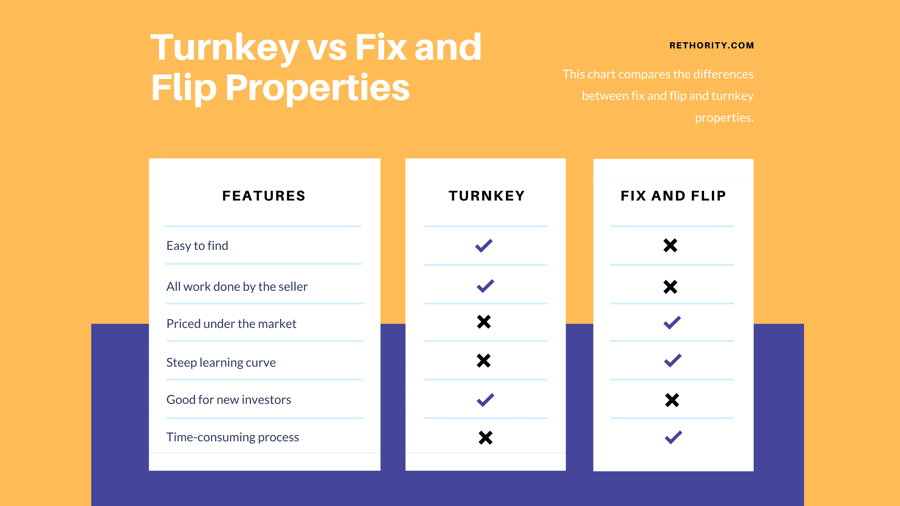 Turnkey vs Fix and Flip Properties graphic explaining what makes the two investing methods different