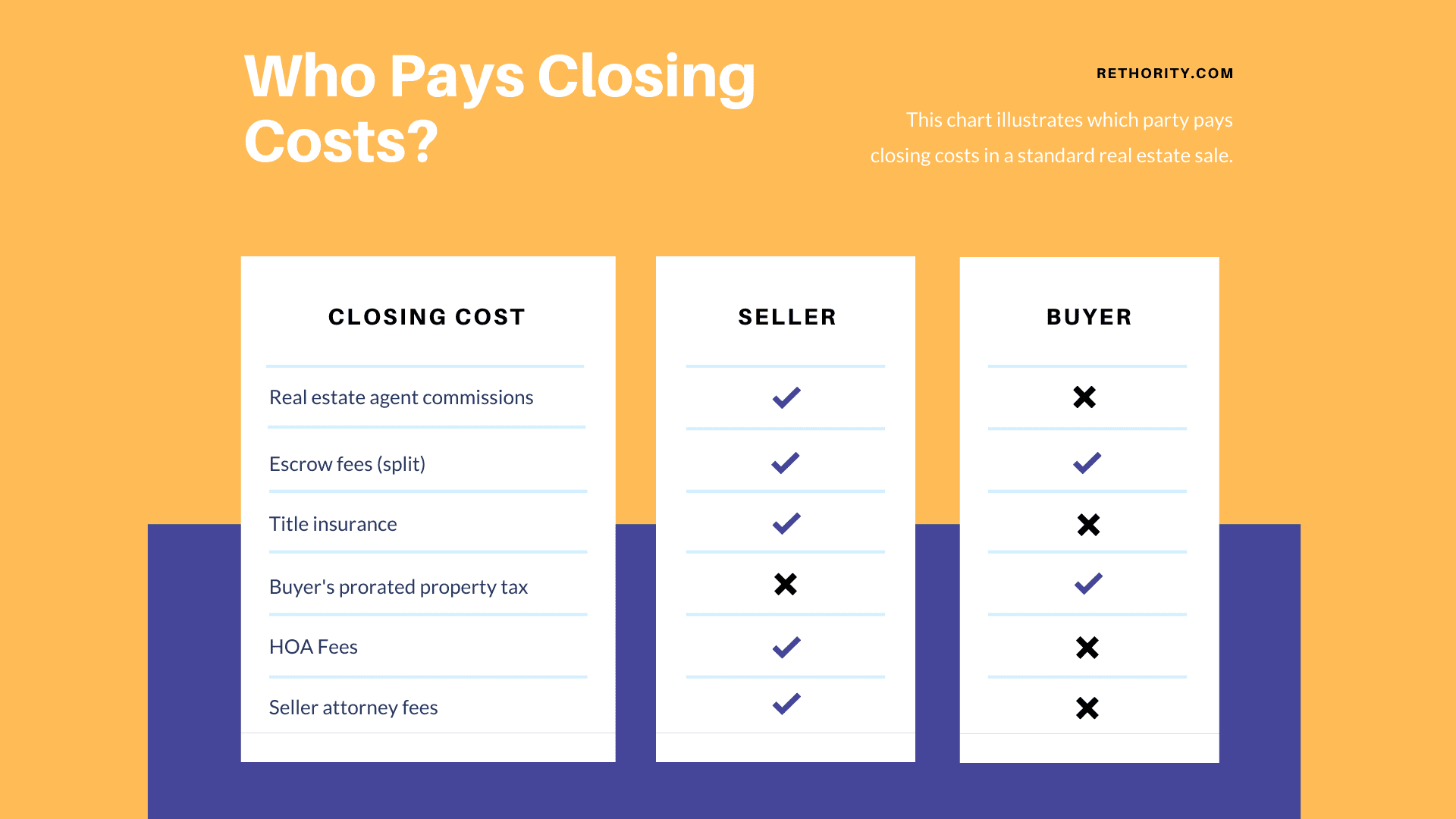 Who Pays Closing Costs comparison table between the buyer and seller responsibilities
