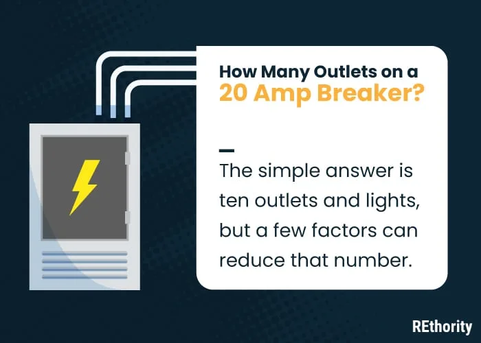 The question and answer how many outlets on a 20 amp circuit illustrated into a graphic showing a breaker box in graphic form and the answer on the side