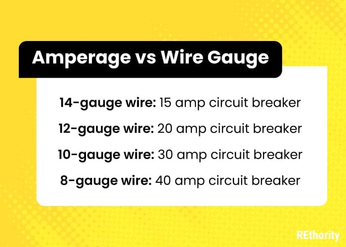 As an image for a piece on how many outlets on a 20 amp circuit, a graphic of Amperage vs Wire Gauge