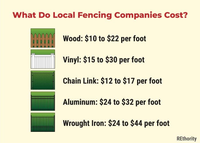 Average fence costs displayed on an illustration against yellow background