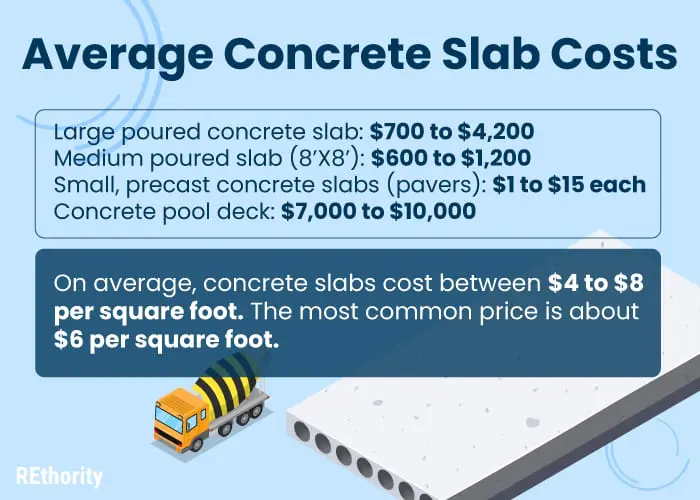Average concrete slab costs featuring various types and their cost listed in graphical form in the foreground of an image with a slab and a concrete truck next to it