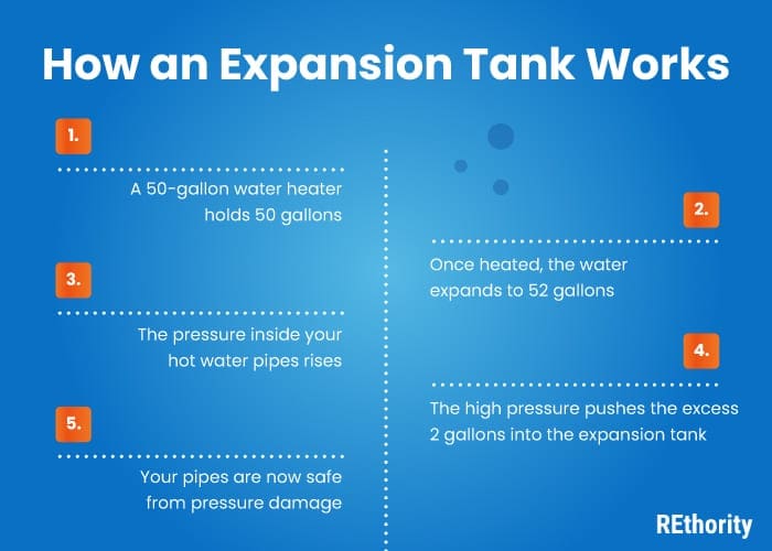 A step by step illustration of how a water heater expansion tank works
