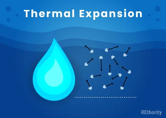 Simple graphic against blue background that is title Thermal Expansion and shows a water drop along with molecules that heat up and expand