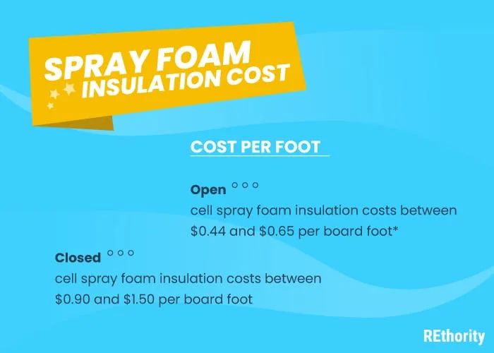 Graphic illustrating the spray foam insulation costs per foot