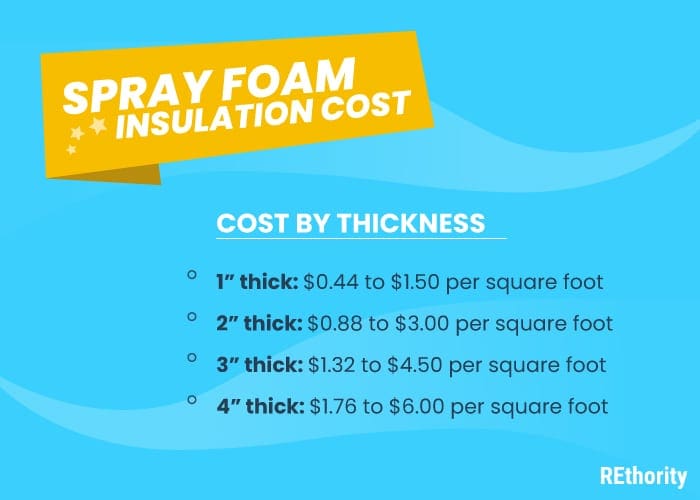Spry foam insulation costs by thickness