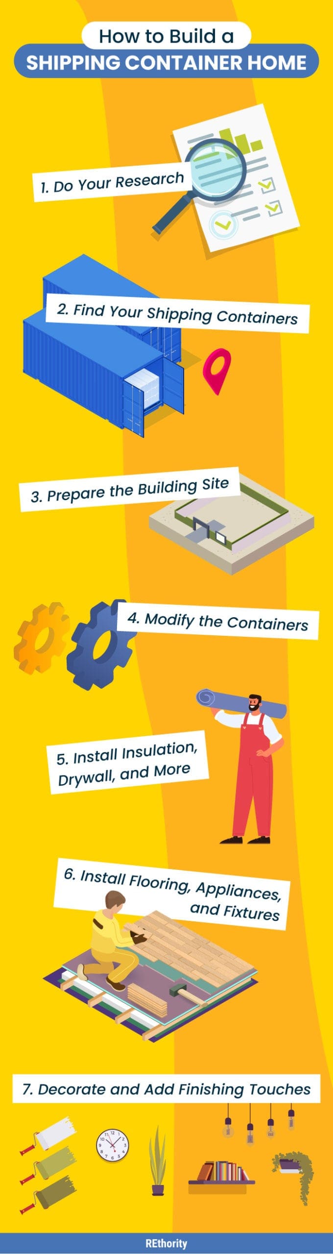 An infographic showing how to build a shipping container home in a step-by-step guide