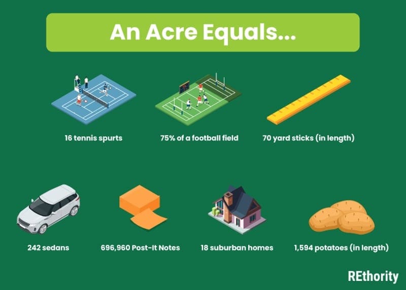 An acre equal to various other types of objects