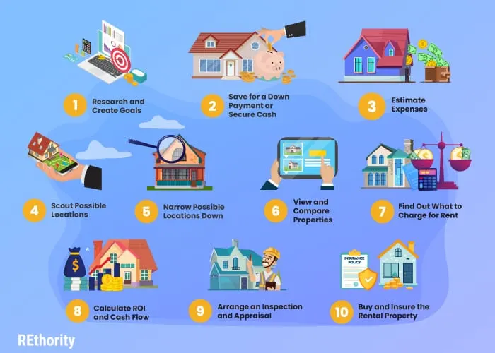 A step-by-step infographic showing the various steps to buying a rental property