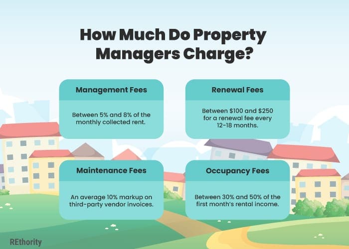 Standard rates for property manager charges and costs
