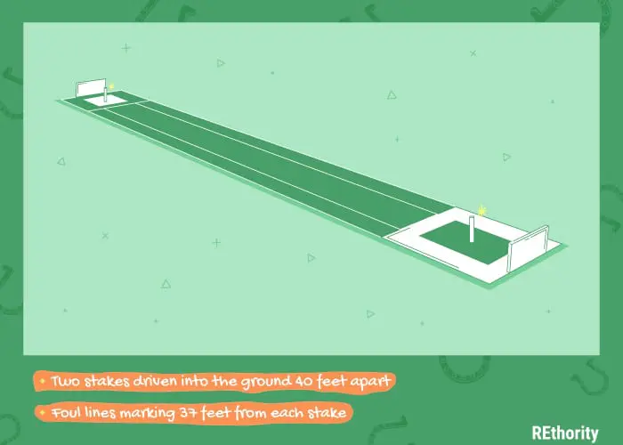 A custom graphic illustrating the basic horseshoe pit dimensions displayed against a green background