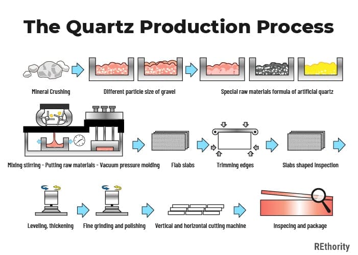 Illustrated version of the quartz production process