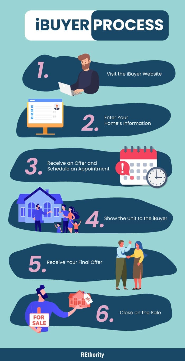 iBuyer Process infographic showing the steps to using one of these services