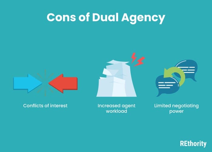 Illustrated cons of dual agency including conflicts of interest, limited negotiation power, and increased agent workload