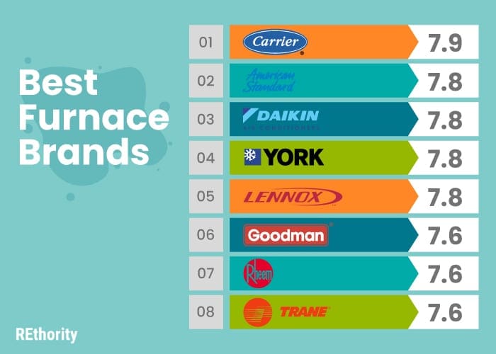 Best furnace brands ranked on a scale of 1-5