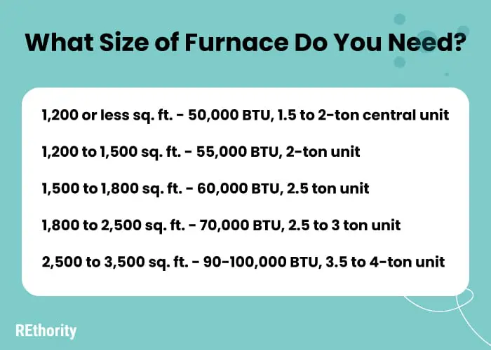 What size furnace do you need graphic featuring btu vs home size in square footage