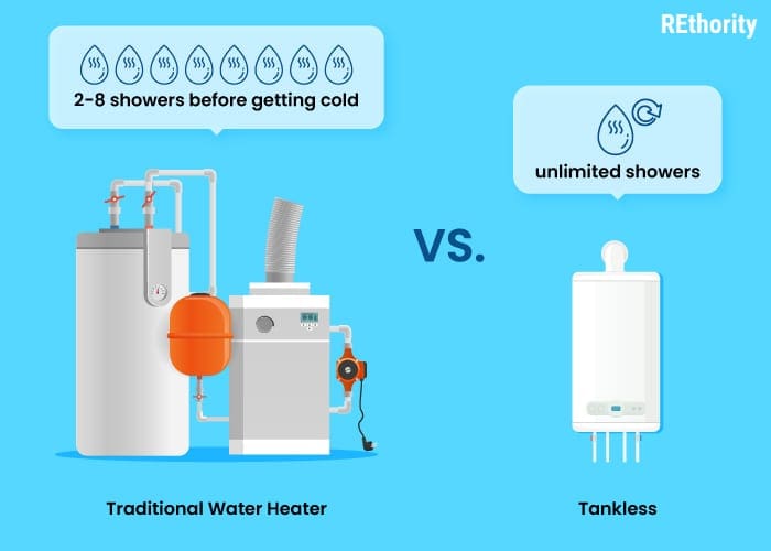 Traditional water heater vs tankless water heater comparison as a featured image for the best tankless water heaters